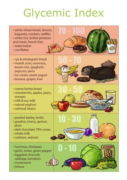 ГИ основных продуктов