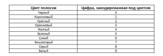 Таблица №1 - что означают цвета первых дух полос на резисторе с маркировкой из 4 полос?