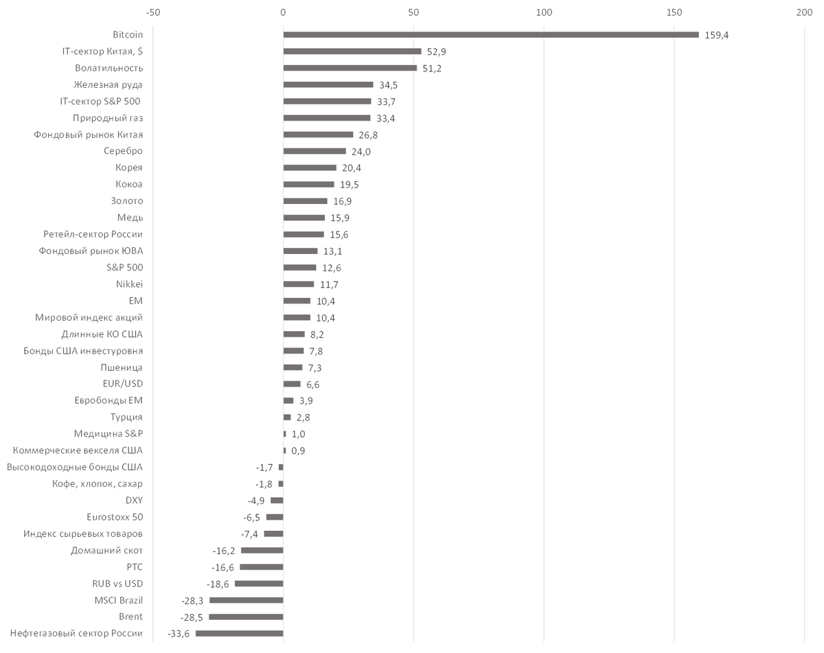 Источник: Bloomberg, ITI Capital