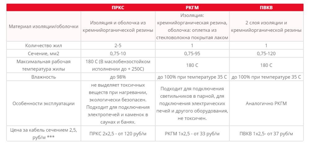 Кабель для сауны - выбор марки для парной, обзор термостойких марок