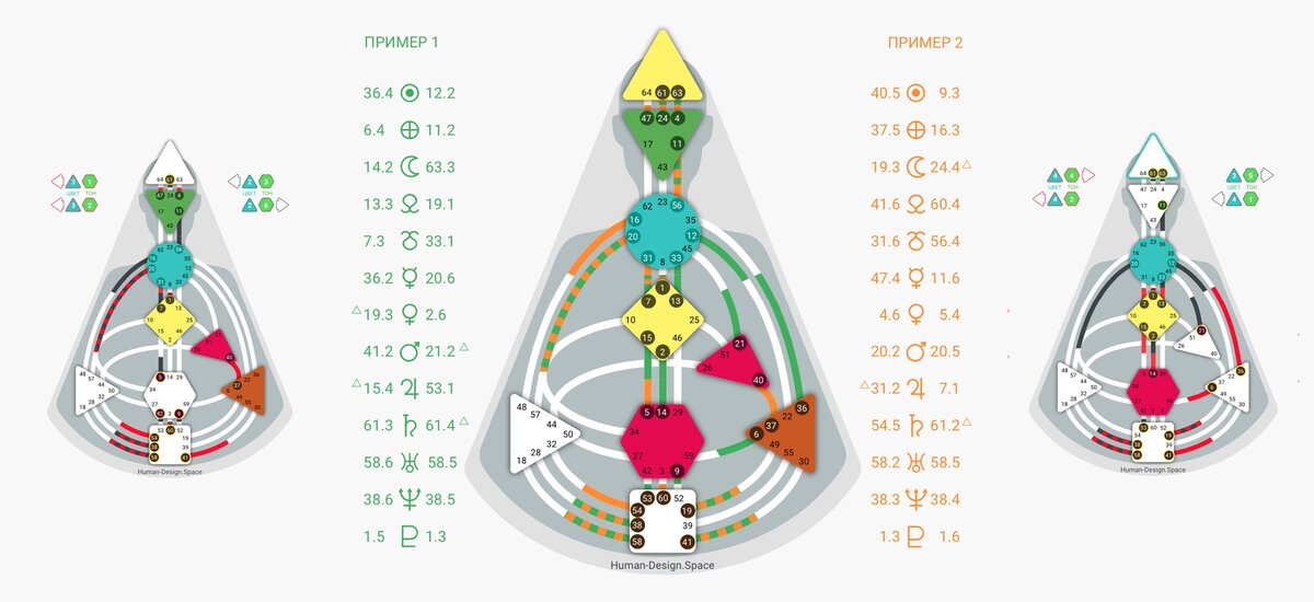 Совместимость в Дизайне Человека