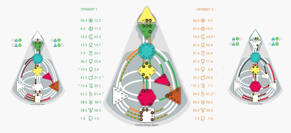 Расшифровка Дизайн человека (Human Design)