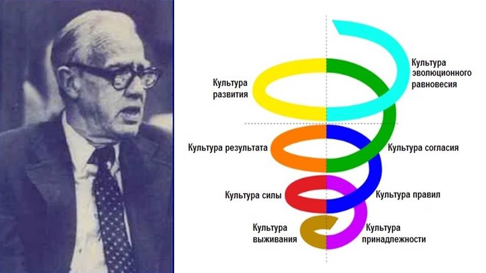 Грейвз спиральная. Клэр Грейвз. Клэр Грейвз спиральная динамика. Клер Уильям Грейвз спиральная динамика. Клэр Грейвз теория спиральной динамики.