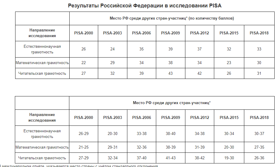 Можно проследить динамику нашего образования с 2000 года