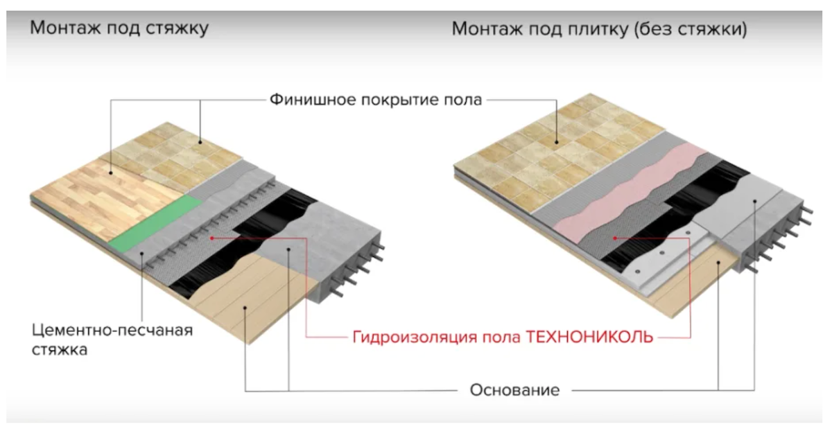 Где должна располагаться гидроизоляция