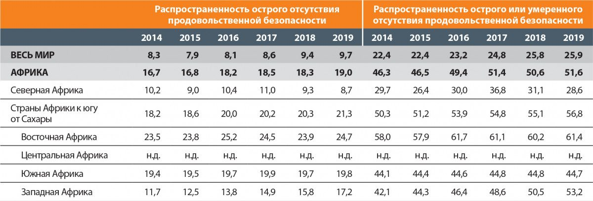 Статистические данные голода. Голод в мире статистика по годам. Статистика по голоду в мире. Статистика голодающих в мире. Когда начнется голод