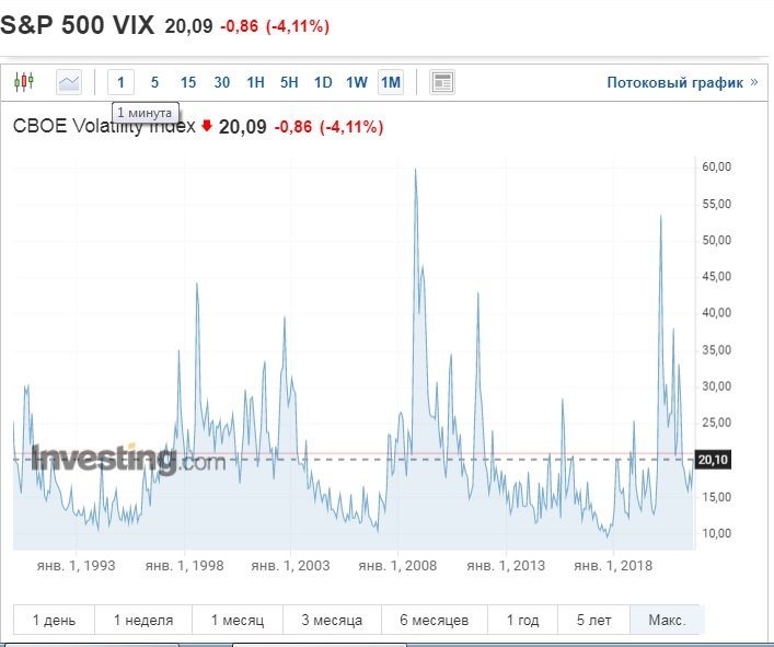 Данные взяты с сайта investing.com