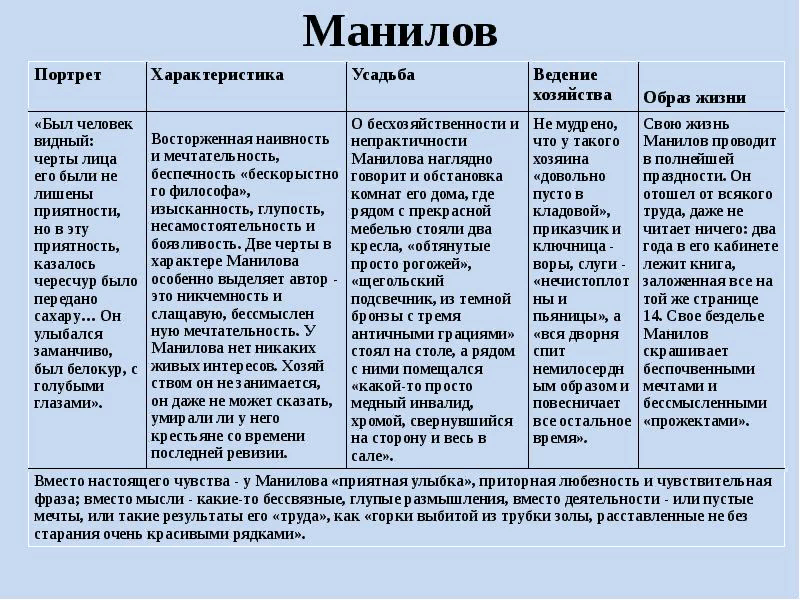 Характеристика глав. Таблица помещиков мертвые души Плюшкин. Таблица характеристика помещиков мертвые души Гоголь. Плюшкин мёртвые души характеристика таблица. Характеристика Плюшкина в поэме мертвые души таблица