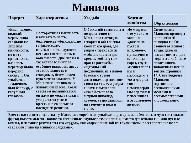 Как чичиков познакомился с помещиками. Таблица помещиков мертвые души Плюшкин. Таблица характеристика помещиков мертвые души Гоголь. Таблица Манилов мертвые души портрет. Плюшкин характеристика мертвые души таблица.