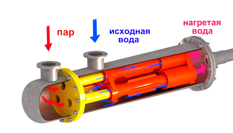 Теплообменник пар пар. Пароводяной теплообменник трубчатый. Теплообменные аппараты смешивающего типа. Теплообменник пароводяной пп2-6-7-2. Трубчатый теплообменник для рекуператора.