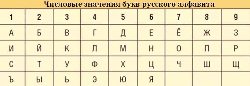числовые значения букв русского алфавита