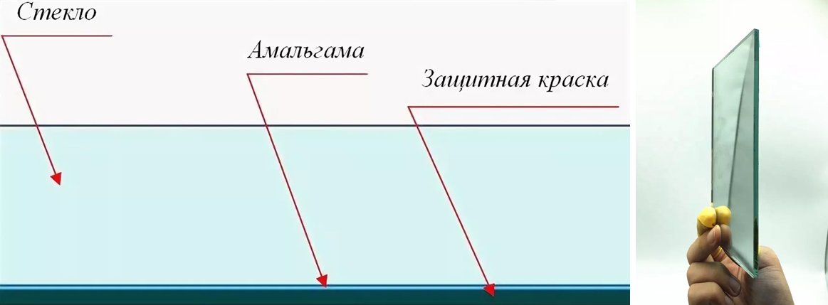 На фото: строение зеркала по слоям 
