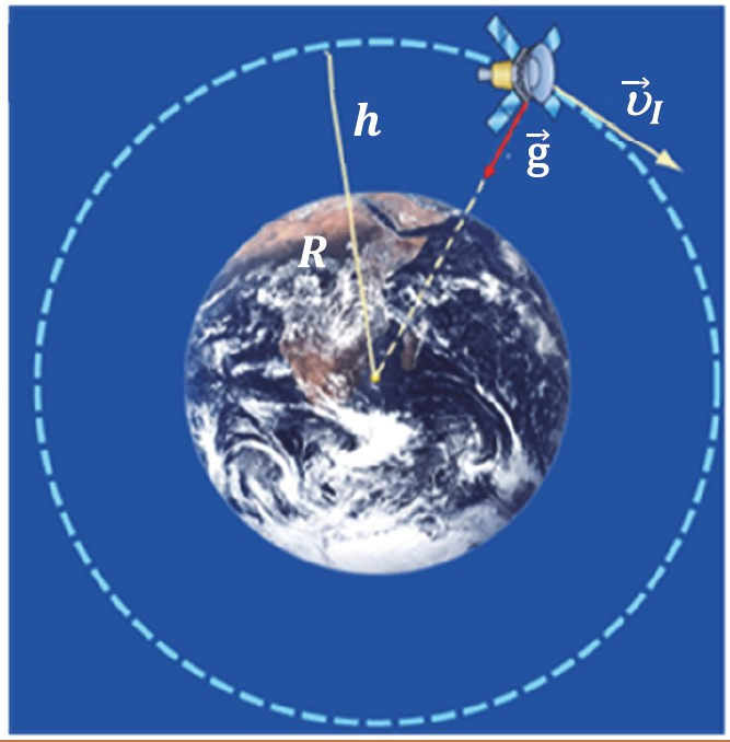Движение спутников по орбите земли. Движение искусственных спутников земли. Движение космического аппарата по орбите. Движение спутников первая Космическая скорость.