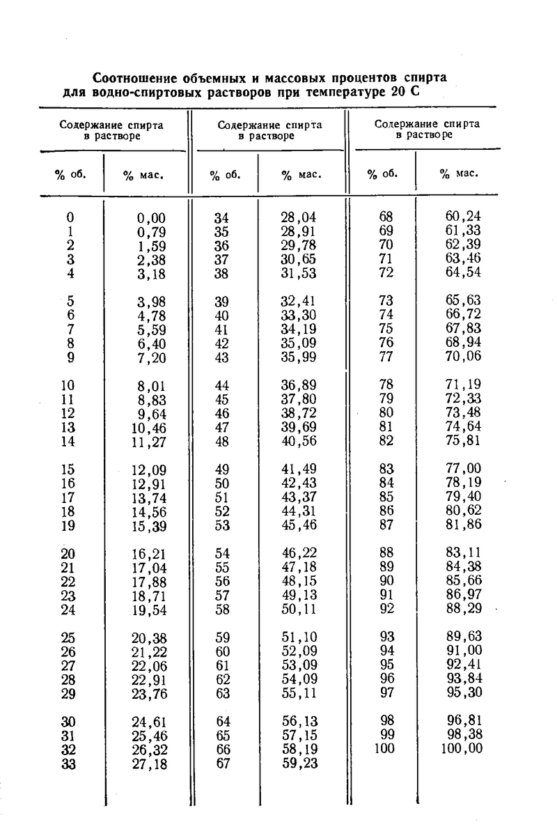 Перевод объемных долей спирта в массовые 