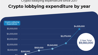 Ripple криптолоббирование за последние пять лет, labs потратила больше всего на.
