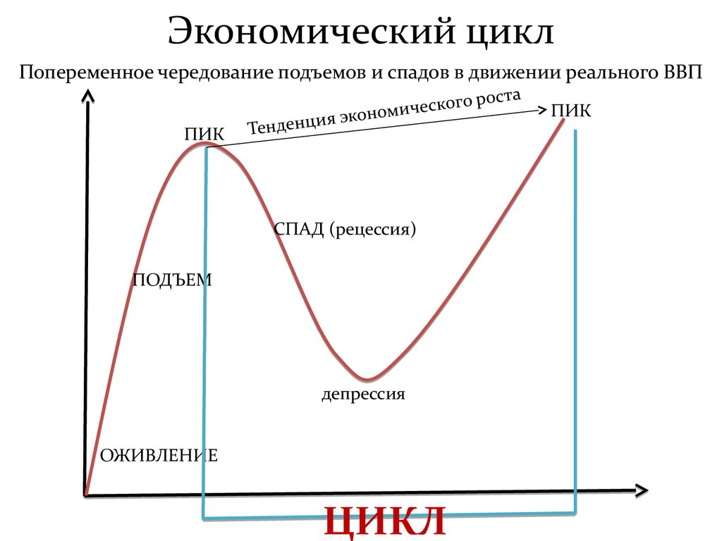 График экономического цикла. Фазы экономического цикла график. Фазы экономического цикла схема. График циклов экономики.