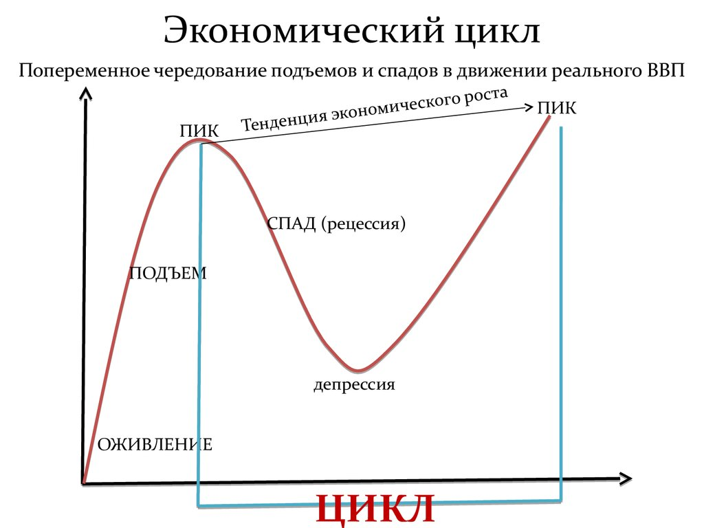 Фазы экономического цикла схема. График экономического цикла. Фазы экономического цикла график. Фазы цикла в экономике.