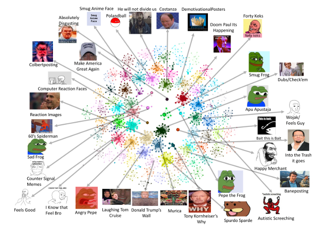 Кластеры мемов 
Savvas Zannettou et al / ArXiv.org