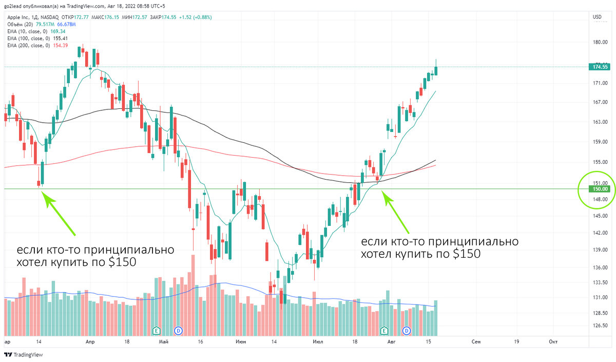 дневной график AAPL, источник https://ru.tradingview.com/
