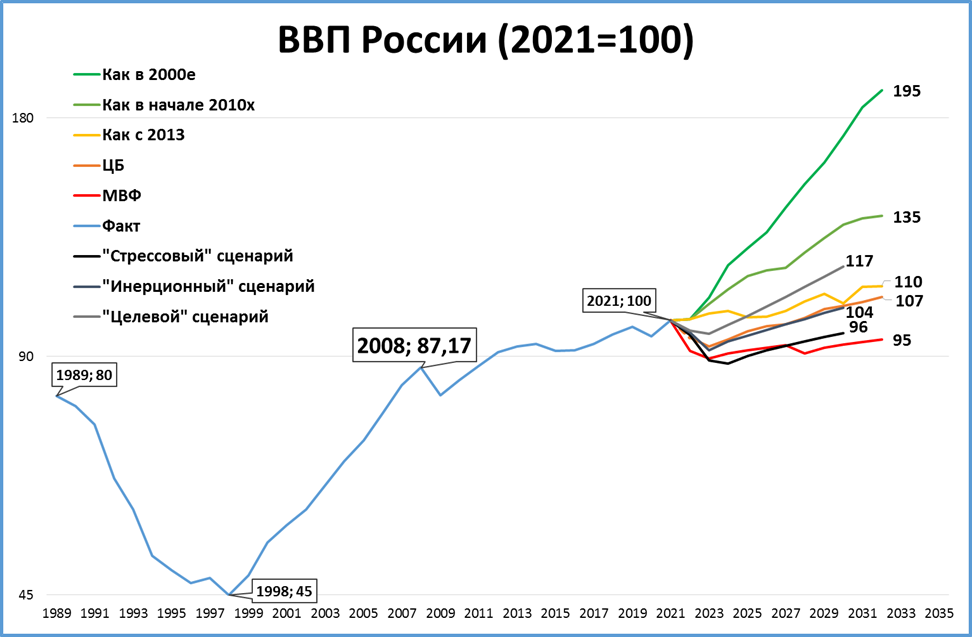 Ввп россии растет