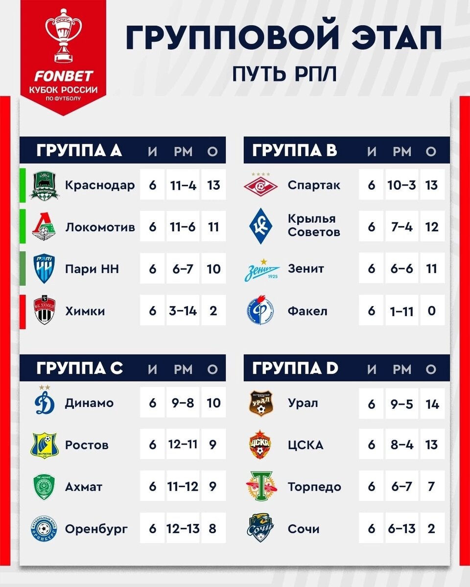 Итоговые таблицы группового этапа по пути РПЛ