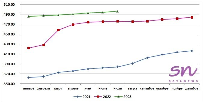 Источник: SoyaNews, данные ЕМИСС