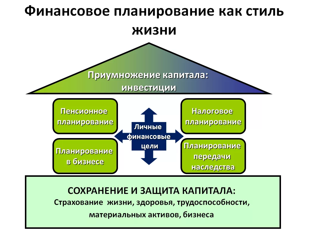 Финансово ориентированный. Финансовое планирование. Личные финансовые планы. Личное финансовое планирование. Этапы построения финансового плана.