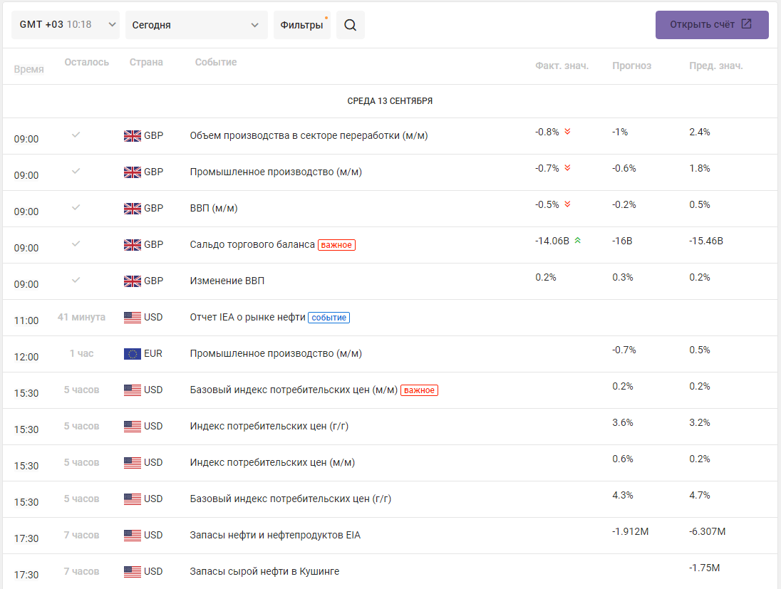 Экономический календарь 13.09.2023