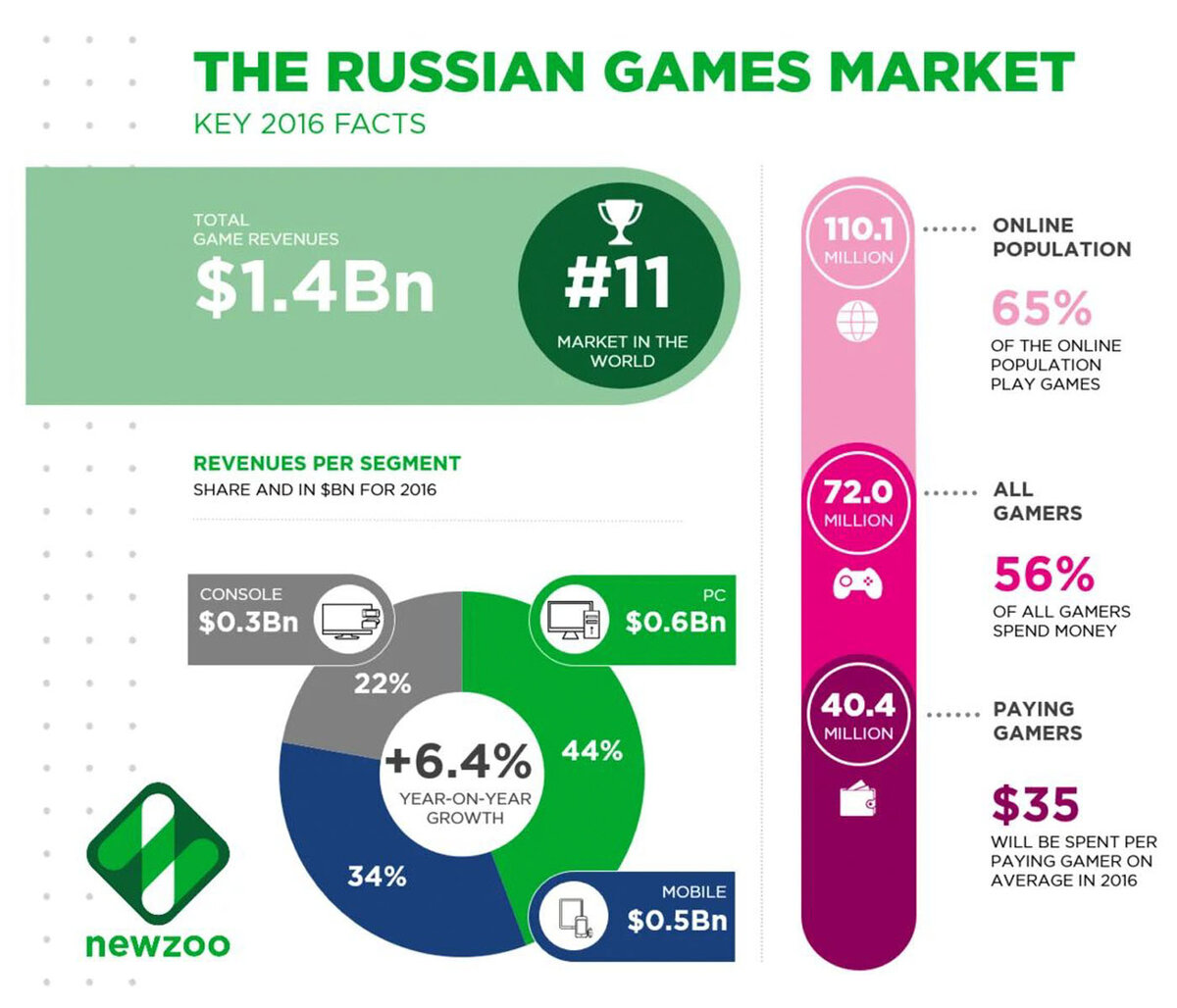 Russian marketing. Рынок игровой индустрии. Рынок игровой индустрии в России. Объем рынка игровой индустрии. Рост игровой индустрии.