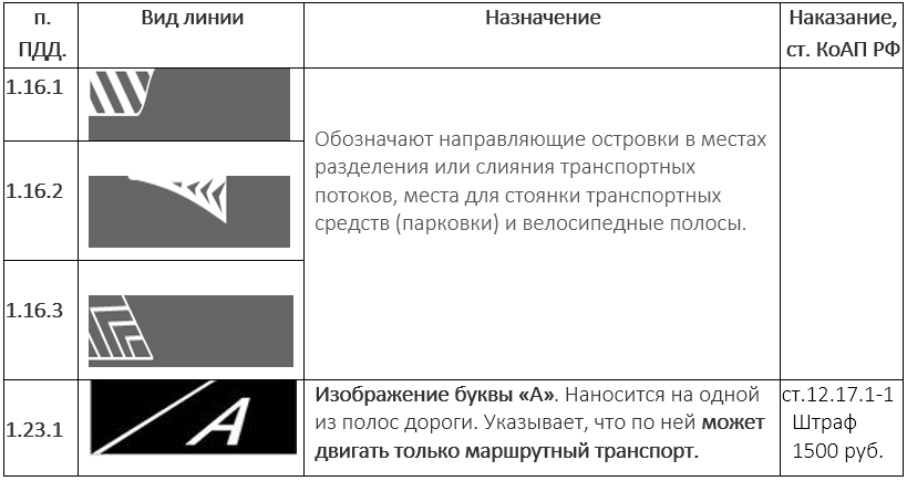 Дорожные разметки и их обозначения с картинками с кратким описанием 2022 года