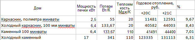 Результаты расчета годового потребления разных домов, при изменении температуры в доме на градус.