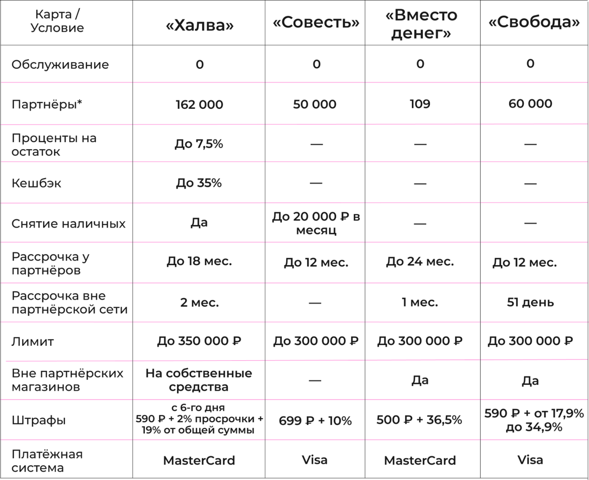 Карта халва условие