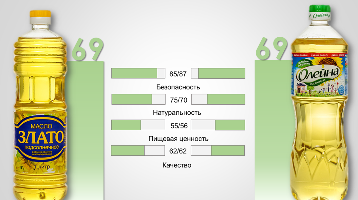 Сколько растительного масла. Подсолнечное масло Олейна и злато. Подсолнечное масло Олейна этикетка. Масло Олейна реклама. Марки растительногрмасла.