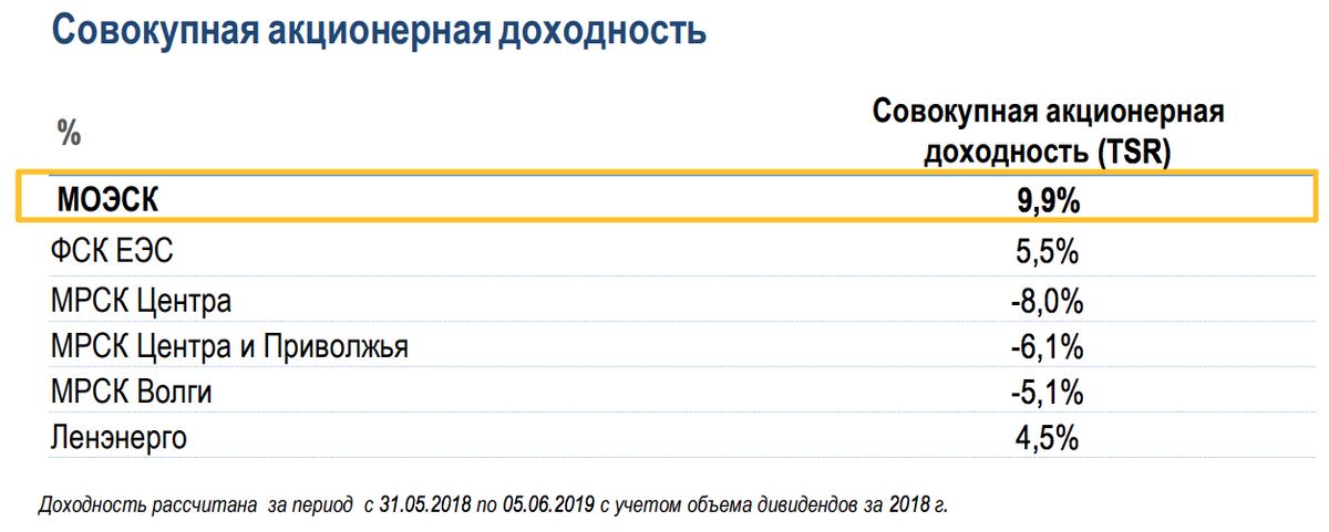 Из презентации ПАО "МОЭСК"