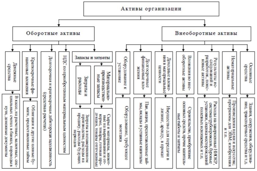Внеоборотные активы примеры таблица