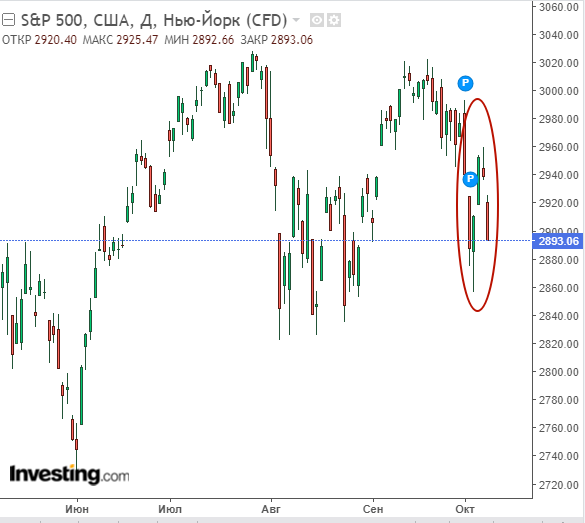 График индекса S&P500 (дни)