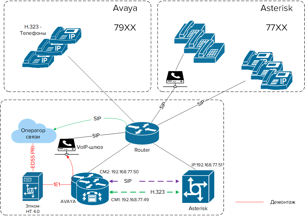 Asterisk и Avaya - настройка VoIP-транков (SIP и H.323) | Профессионалы VoIP  - Asterisk | Дзен