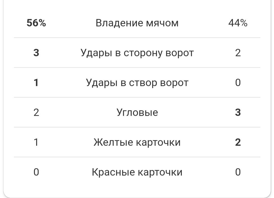 Статистика после 1 тайма