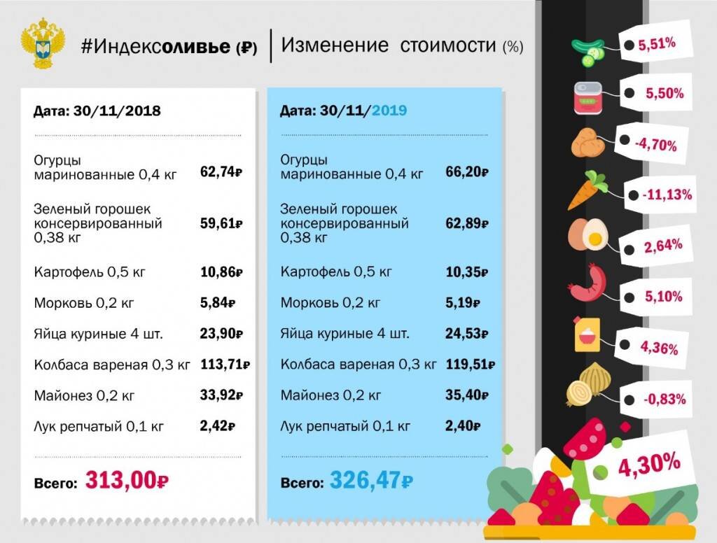 Сколько стоит салат оливье в магазине