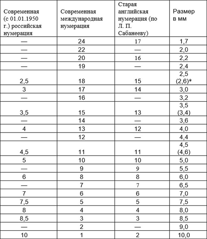 Таблица отечественной и международной нумерации крючков