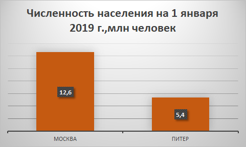 По данным справочника "Регионы России. Социально-экономические показатели 2019" https://www.gks.ru/folder/210/document/13204
