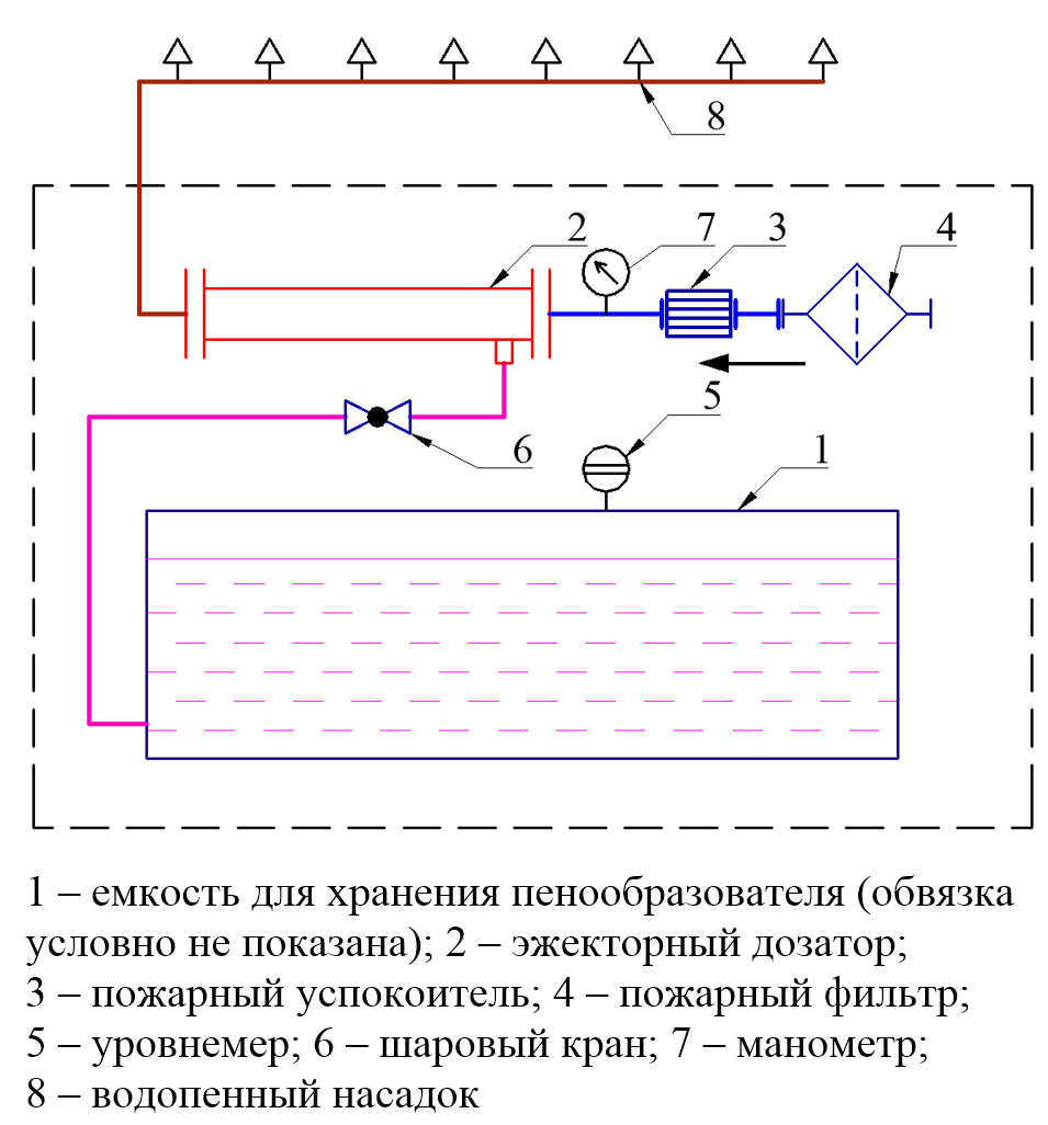 Характеристики пенообразователей схемы дозирования пенообразователя