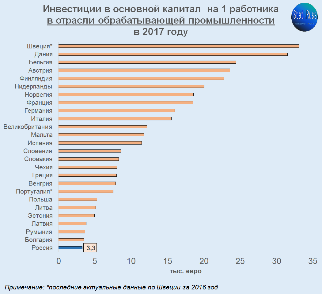 Данные за 2018 год по многим странам не представлены в Евростате.