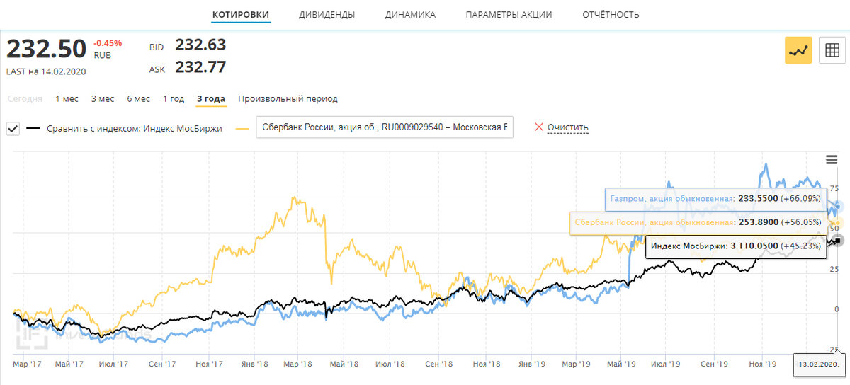 Долго думал взять для сравнения Сбербанк, или индекс ММВБ, или же Газпром. В итоге, Газпром за последние 3 года стал лидером роста, поэтому посмотрим, что случилось бы, если бы я покупал только их. Хотя, разумеется, так делать не стоит. графики с investfunds.ru