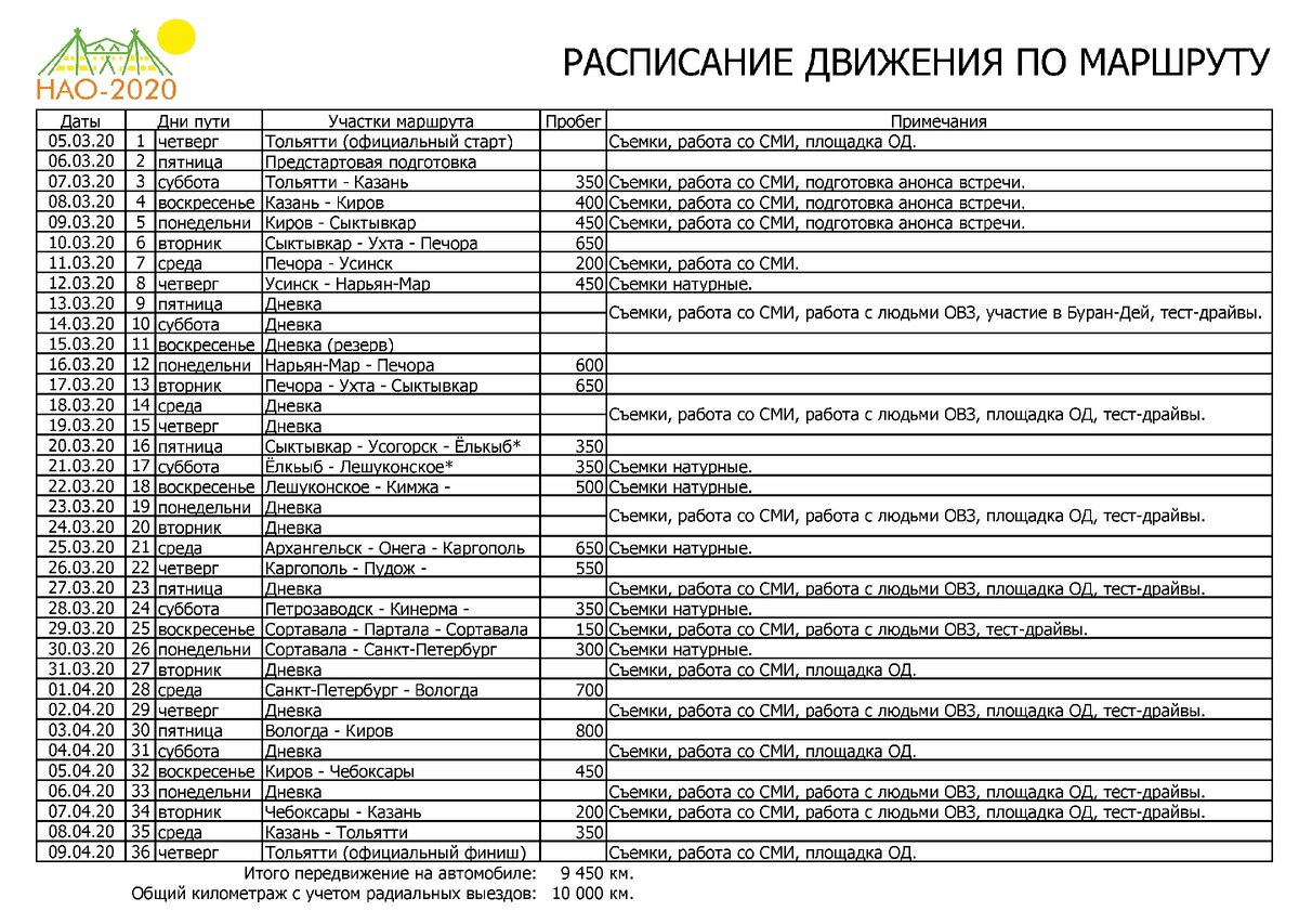 *В связи с метеорологической обстановкой, с 20-го по 22-е марта 2020г. (день 16-18), прохождение участка Сыктывкар — Архангельск через Лешуконское и Кимжу (по р.Мезень), может быть заменено аварийным двухдневным переходом (без натурных съемок) через Котлас, вдоль реки Северная Двина. 