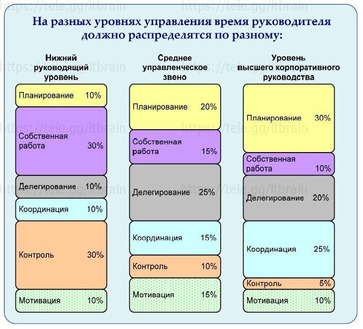 Проект тайм менеджмент 10 класс