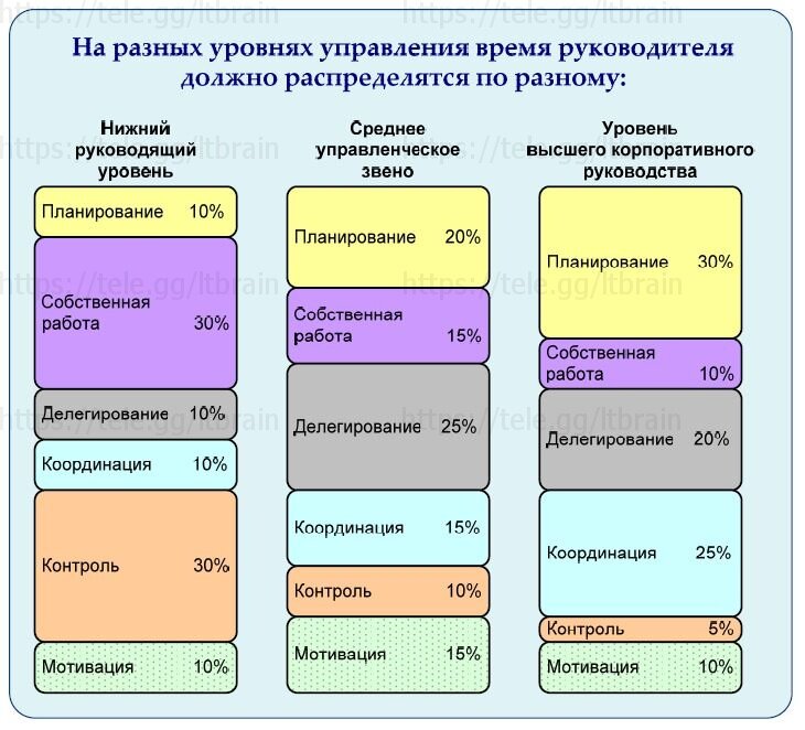 Руководство проекта тратит на коммуникации до своего времени