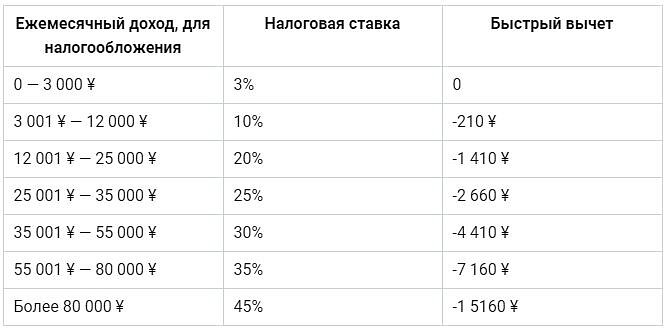 Таблица налоговых ставок на доход получаемый физическими лицами