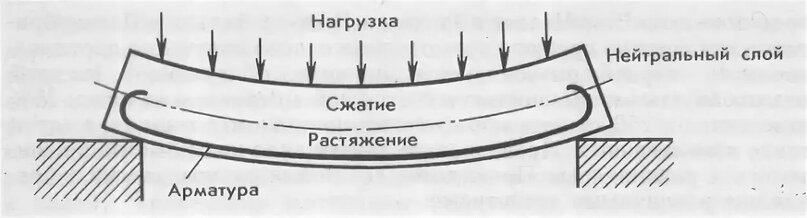 Как работает арматура в бетоне схема