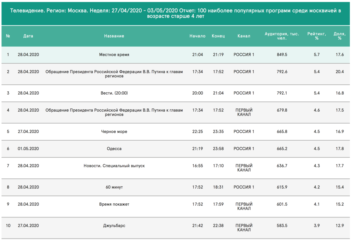 Данные взяты с сайта mediascope.net